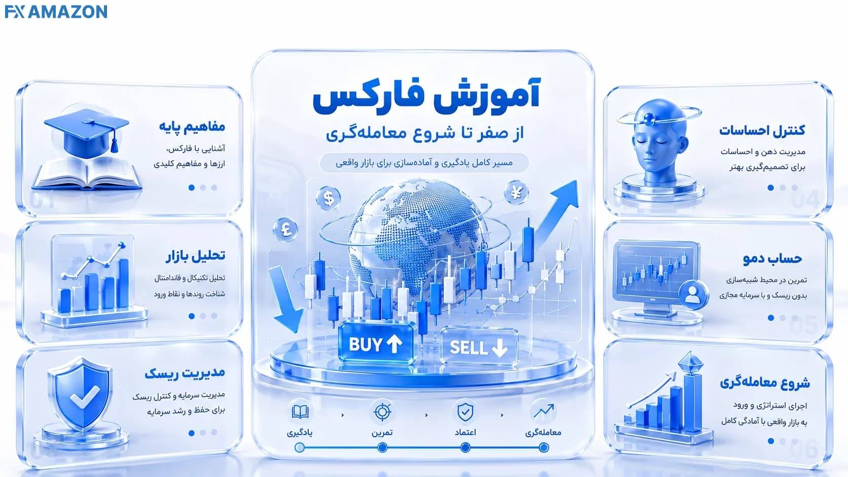 آموزش فارکس از صفر تا شروع معامله‌گری برای مبتدیان