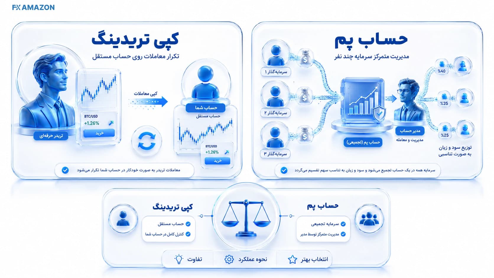 مقایسه کپی تریدینگ و حساب PAMM از نظر کنترل، کارمزد و ریسک