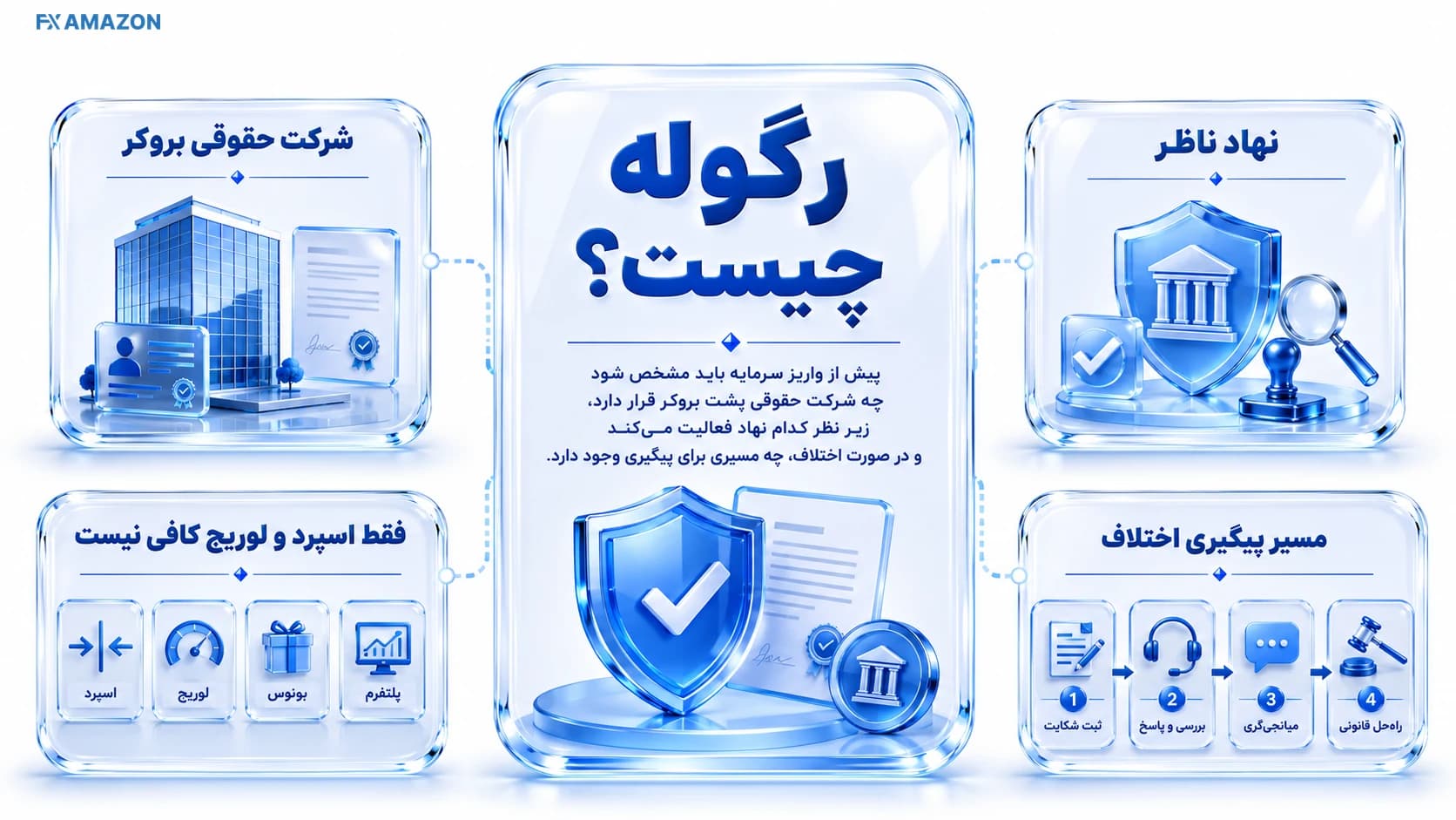 بررسی رگوله بروکر، مجوز مالی و اعتبار شرکت حقوقی