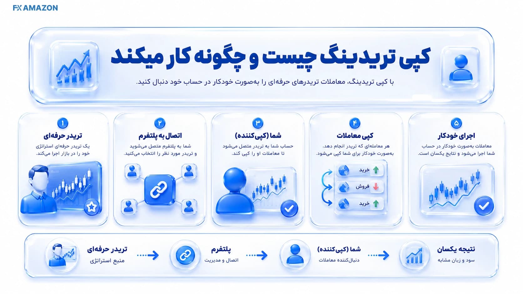 دیاگرام اتصال تریدر مرجع، پلتفرم و حساب کپی‌کننده برای توضیح سازوکار کپی تریدینگ