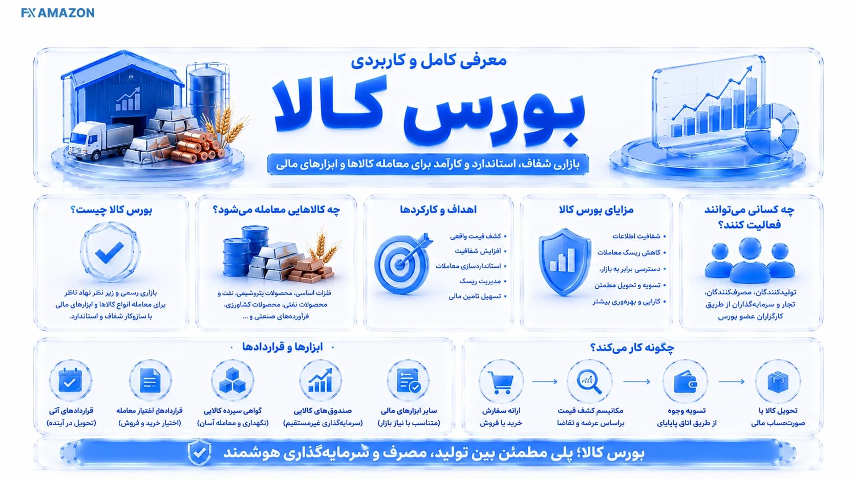 نمای شماتیک جریان عرضه، سفارش، کشف قیمت، تسویه و تحویل در بورس کالای ایران