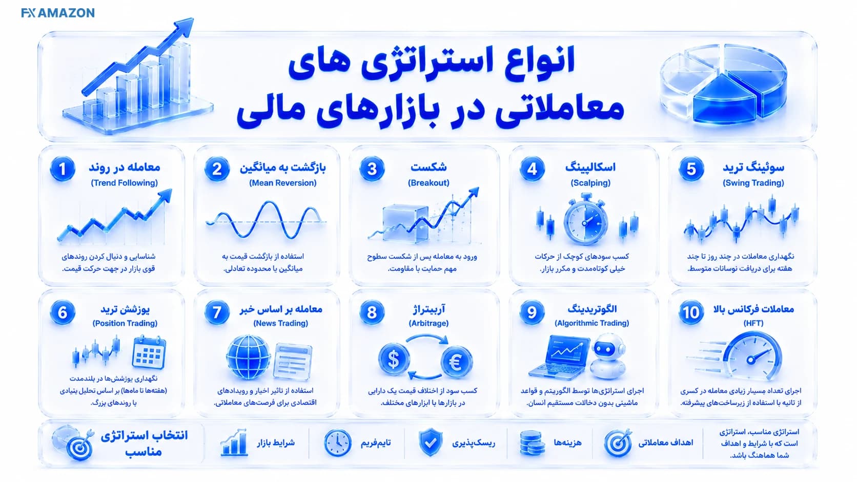 نمای شماتیک چهار محور انتخاب استراتژی معاملاتی شامل افق زمانی، منطق سیگنال، بازار و روش اجرا