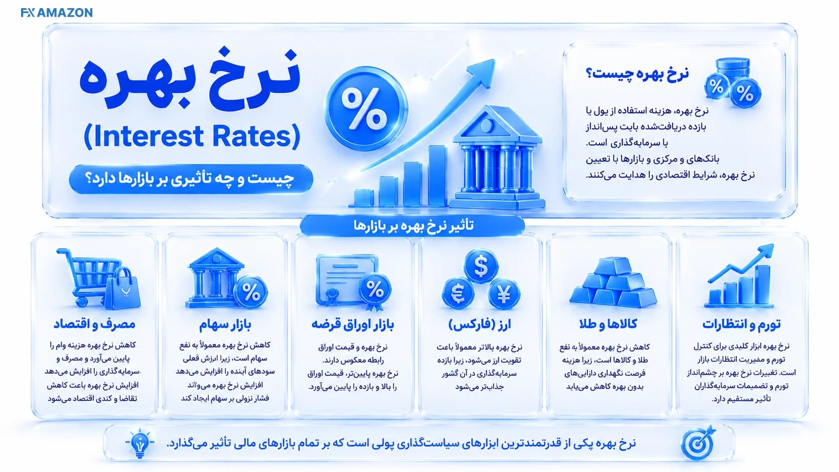 اینفوگرافیک مسیر اثر نرخ بهره از تصمیم بانک مرکزی تا اوراق، سهام، ارز، طلا و کریپتو