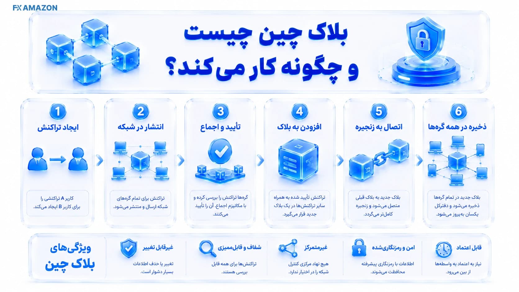نمودار مفهومی اتصال بلوک‌های داده با هش و نودهای شبکه بلاک چین