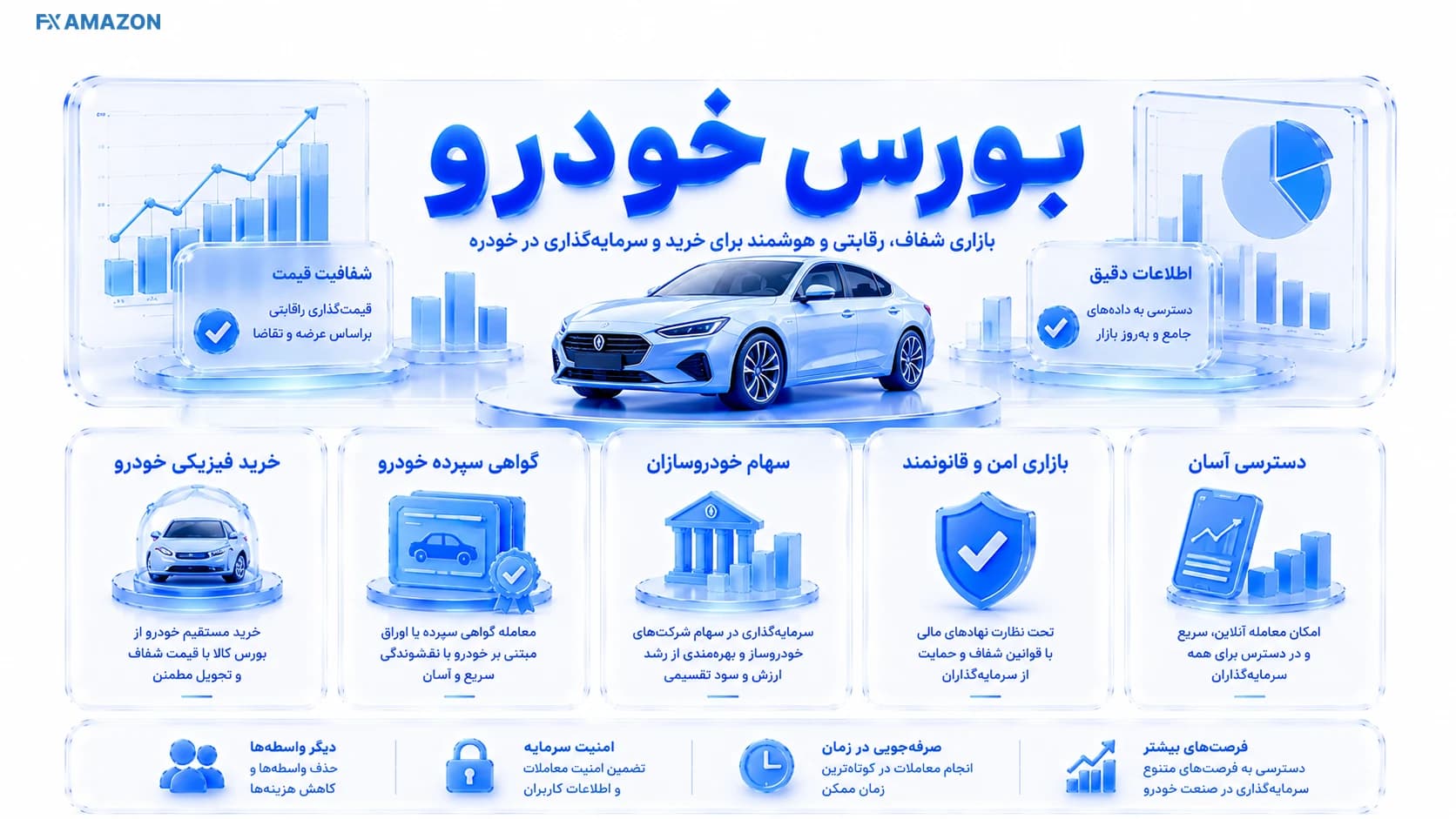 نمای مفهومی مسیر خرید خودرو از بورس کالا، از آگهی عرضه تا معامله و تحویل