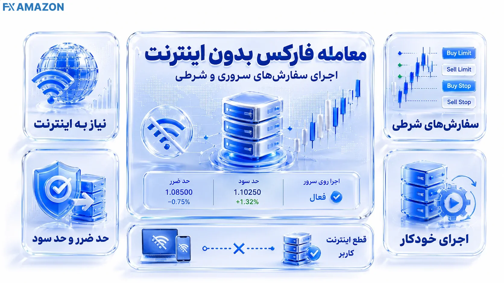 Forex Trade Management During Internet Outages راهکار مدیریت معاملات فارکس هنگام قطعی اینترنت با ثبت حد ضرر، حد سود و سفارشهای شرطی روی سرور بروکر