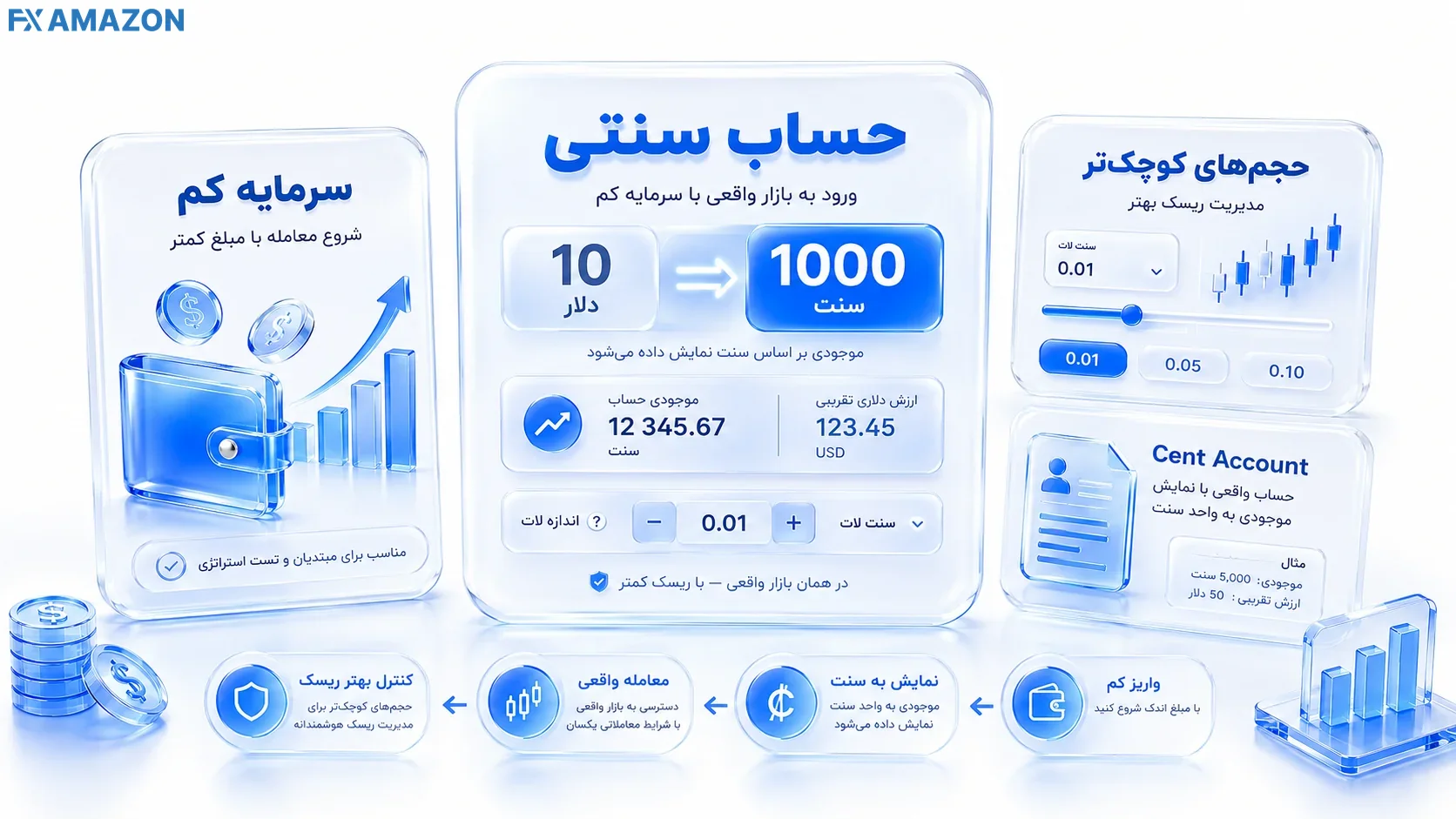How a Forex Cent Account Works نحوه کار حساب سنتی فارکس؛ نمایش واریز ۱۰ دلار بهصورت ۱۰۰۰ سنت و امکان معامله واقعی با حجمهای کوچکتر
