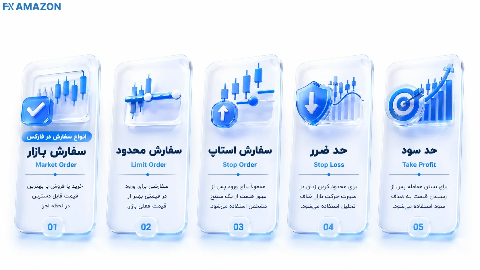 انواع سفارش در فارکس شامل Market Order، Limit Order، Stop Order، Stop Loss و Take Profit برای ورود و خروج برنامه‌ریزی‌شده از معامله