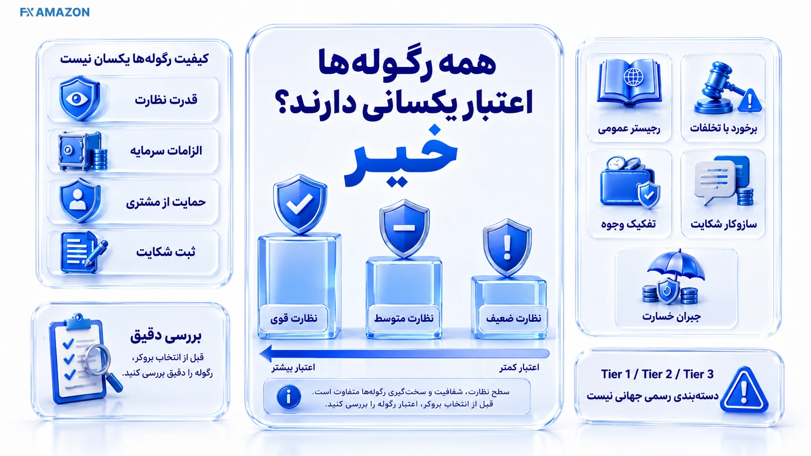 Broker Regulator Credibility Comparison مقایسه اعتبار رگولاتورهای بروکر براساس قدرت نظارت، الزامات سرمایه، حمایت از مشتری و جبران خسارت