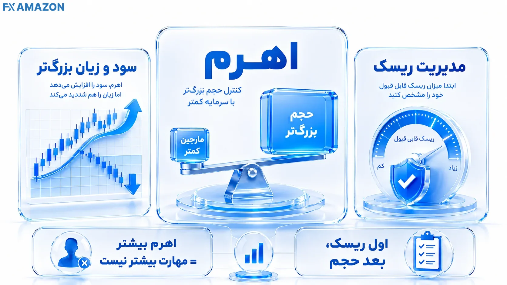 تأثیر اهرم در معاملات فارکس؛ کنترل موقعیت بزرگ‌تر با مارجین کمتر در کنار افزایش هم‌زمان سود و زیان احتمالی