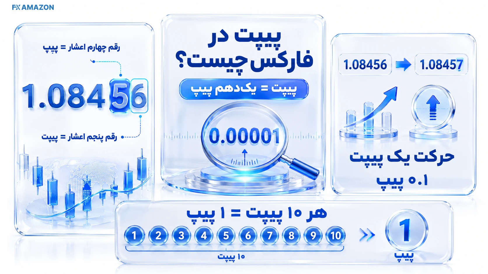 What Is a Pipette in Forex 2 نمایش جایگاه و مثال پیپ و پیپت در قیمت پنجرقمی EUR/USD و رابطه هر ۱۰ پیپت با یک پیپ