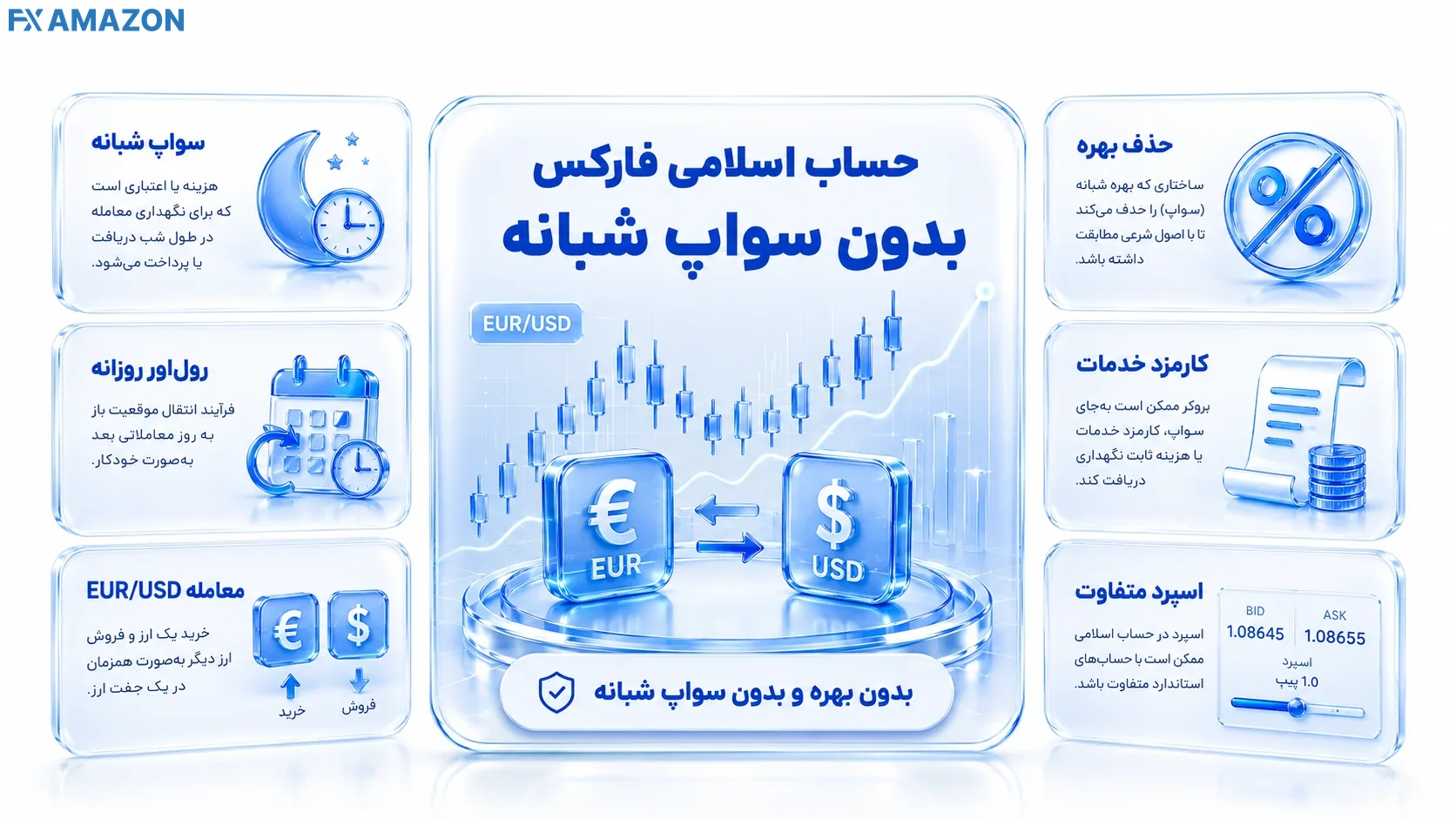 Forex Islamic Account, Swap-Free Trading and Alternative Fees سازوکار حساب اسلامی فارکس در معامله EUR/USD؛ حذف سوآپ شبانه و احتمال اعمال کارمزد خدمات، هزینه نگهداری یا اسپرد متفاوت