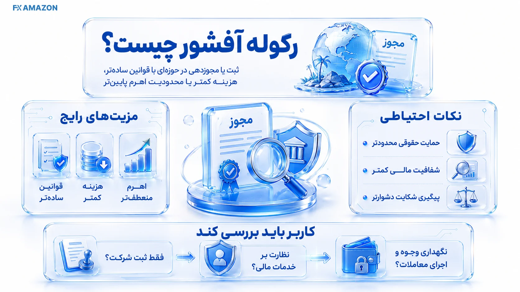 What Is Offshore Broker Regulation اینفوگرافیک رگوله آفشور، مزایا، محدودیتهای حقوقی و نکات بررسی مجوز بروکر