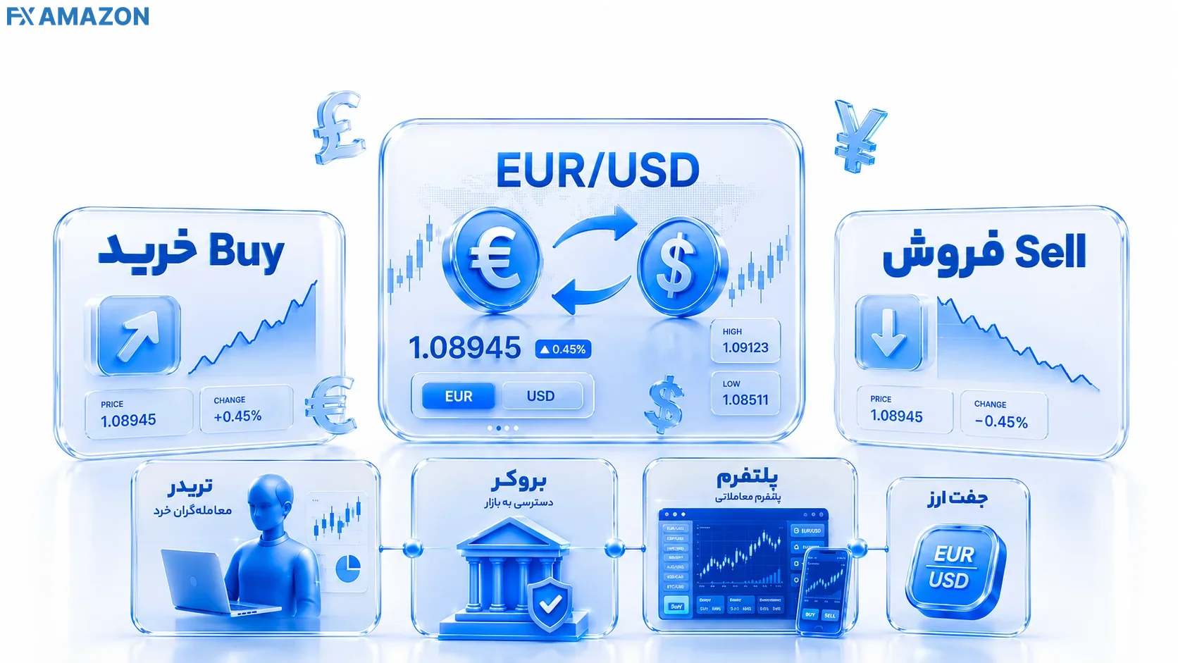 سازوکار معامله جفت‌ارز EUR/USD در فارکس؛ خرید با انتظار افزایش قیمت و فروش با انتظار کاهش قیمت از طریق بروکر و پلتفرم معاملاتی