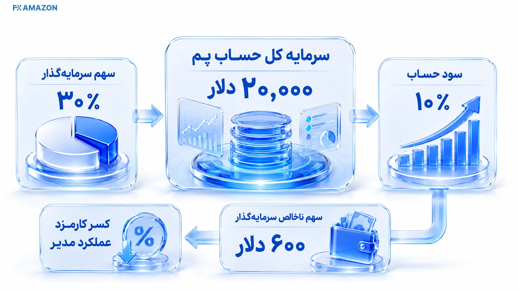 نحوه عملکرد کپی تریدینگ و معیارهای انتخاب معامله‌گر