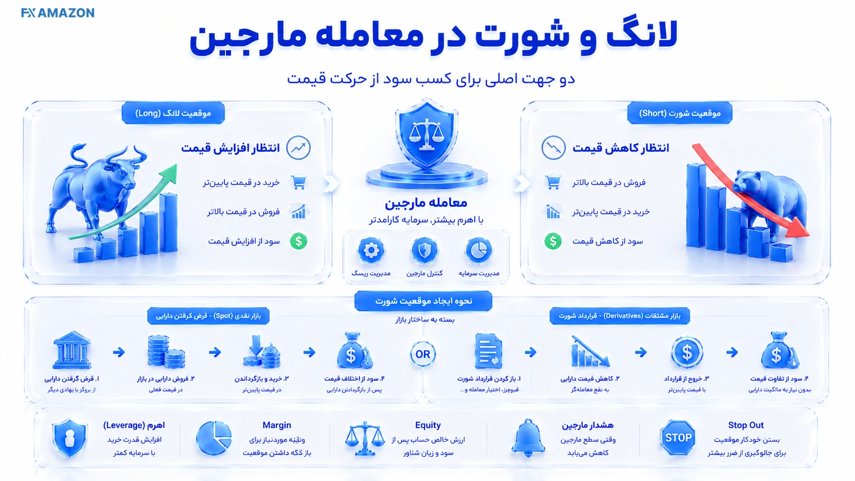 تصویر لانگ و شورت در معامله مارجین اینفوگرافیک یا نمودار مفهومی متناسب با «لانگ و شورت در معامله مارجین»