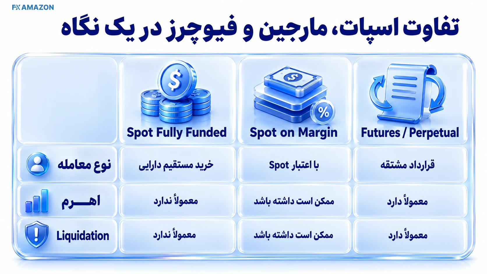 مقایسه مالکیت، اهرم، لیکویید و هزینه در اسپات، مارجین و فیوچرز