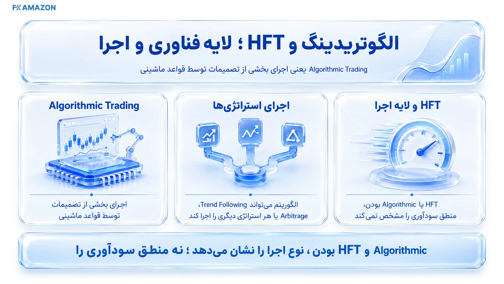 نمودار مرزبندی الگوتریدینگ و HFT  لایه فناوری و اجرا با استراتژی معاملاتی فعال و لایه اجرای معامله