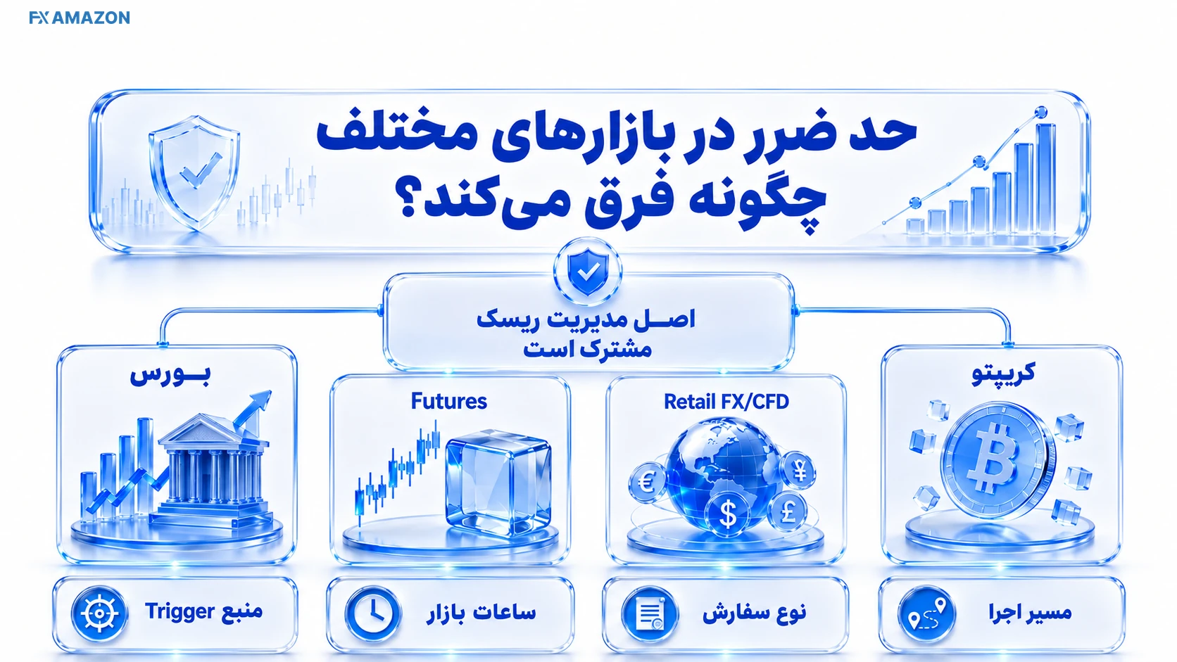 مقایسه ساختار اجرای Stop در بورس متمرکز، Futures، بروکر FX/CFD و صرافی کریپتو