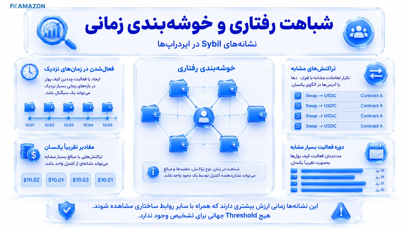 تصویر توضیحی درباره شباهت رفتاری و خوشه‌بندی زمانی در زمینه شناسایی یا مدیریت حمله سیبیل در ایردراپ