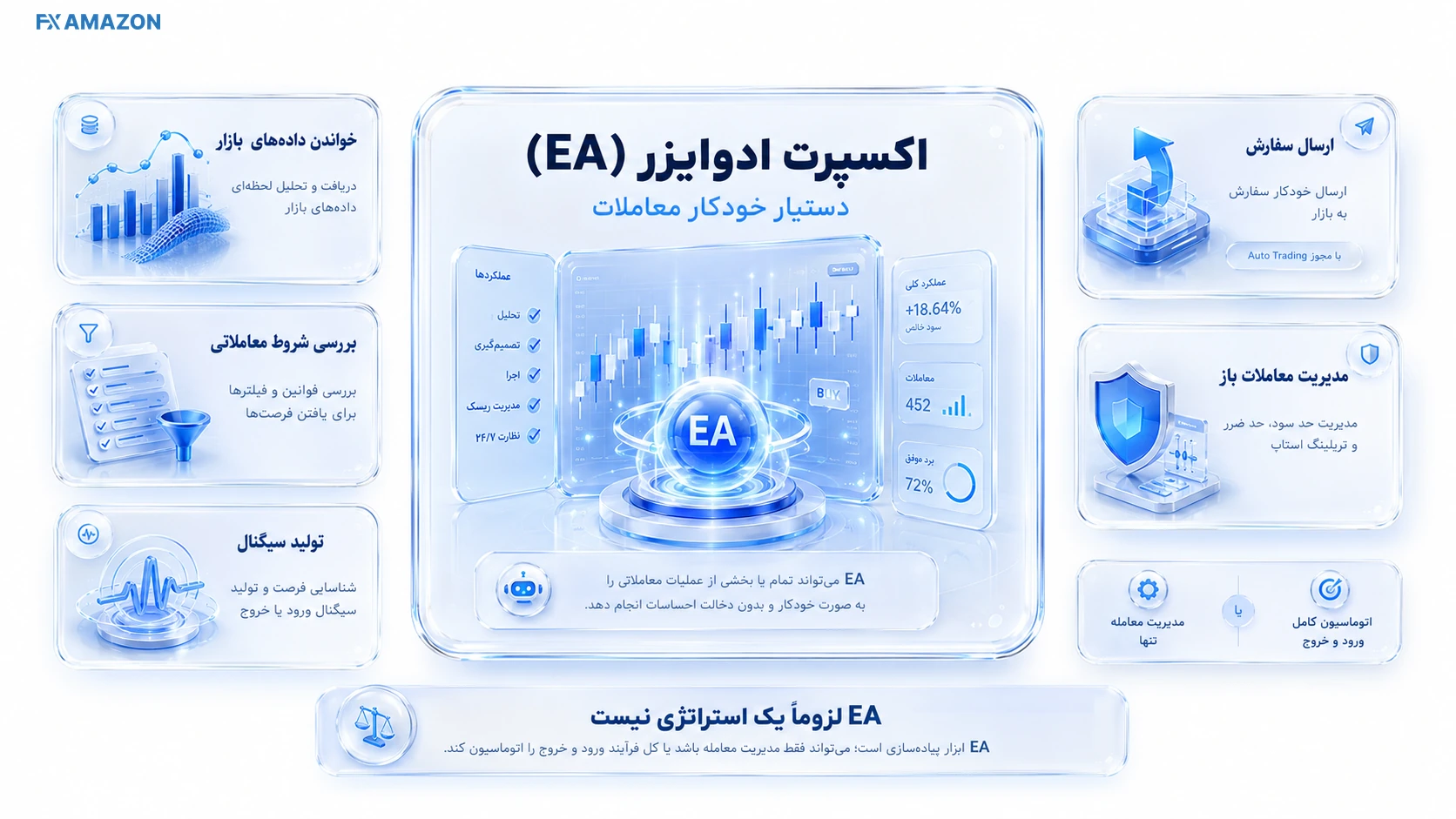 EA Decision Flow فلوچارت چهارمرحلهای دریافت Tick، ارزیابی شروط، محاسبه ریسک و ارسال یا عدم ارسال سفارش