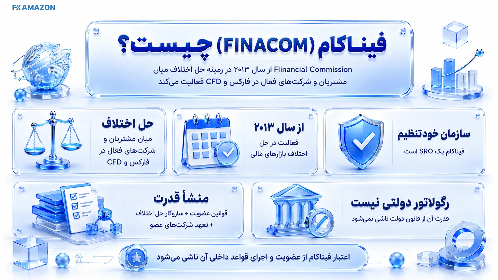 FINACOM چگونه کار میکند؟ نمودار نقش FINACOM بهعنوان نهاد خصوصی حل اختلاف و خودتنظیمی در بازار فارکس