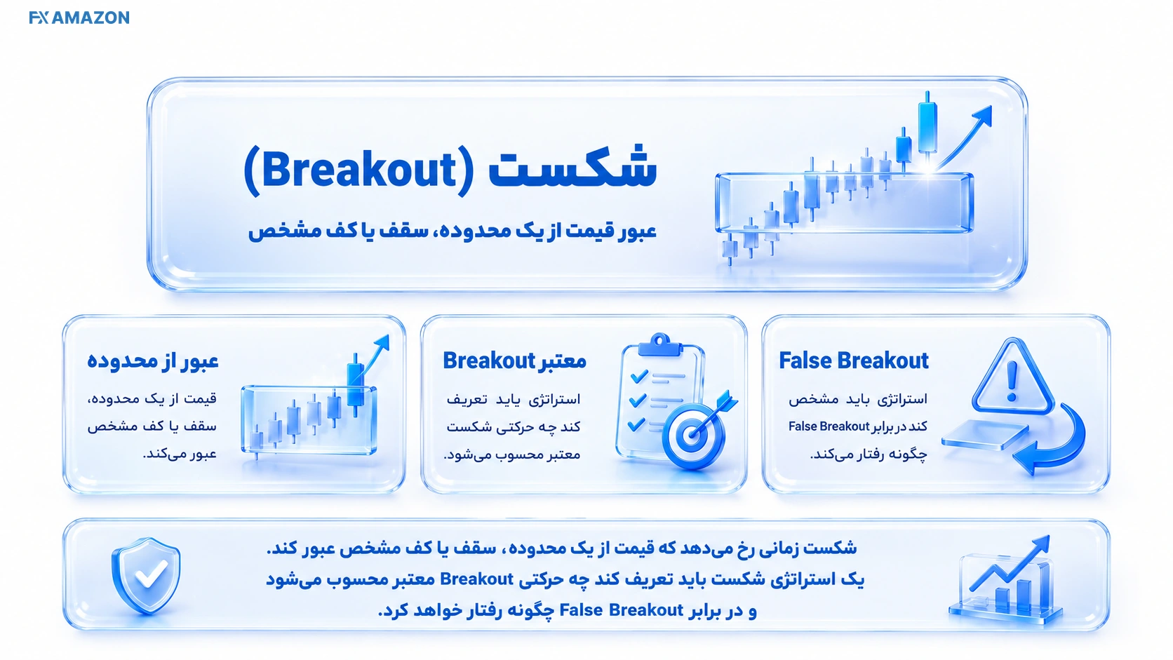 نمودار مفهومی رفتار قیمت و نقطه تصمیم در شکست  Breakout