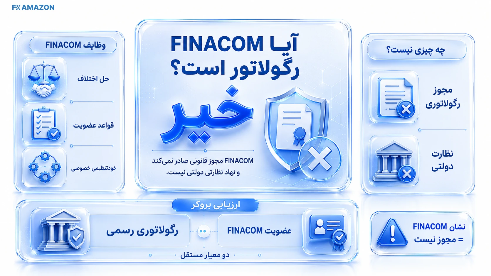 FINACOM در برابر رگولاتور رسمی مقایسه وظایف FINACOM با رگولاتورهای دولتی در صدور مجوز، نظارت و حل اختلاف
