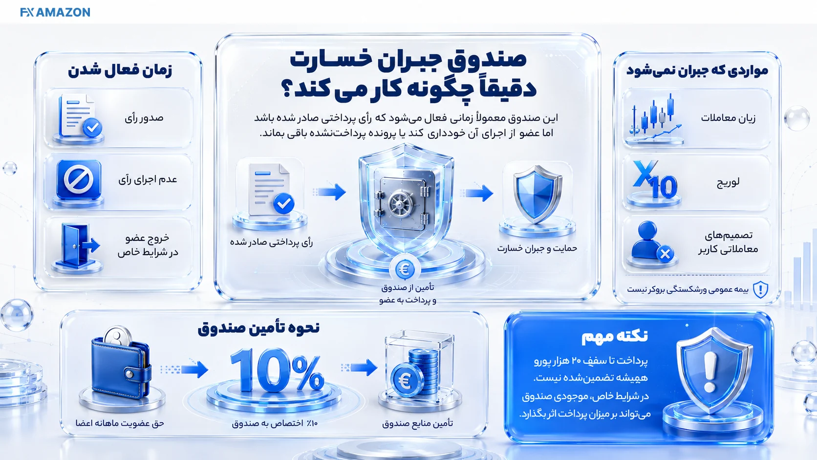 صندوق جبران خسارت FINACOM مسیر فعال شدن صندوق جبران خسارت FINACOM پس از صدور رأی و عدم اجرای عضو