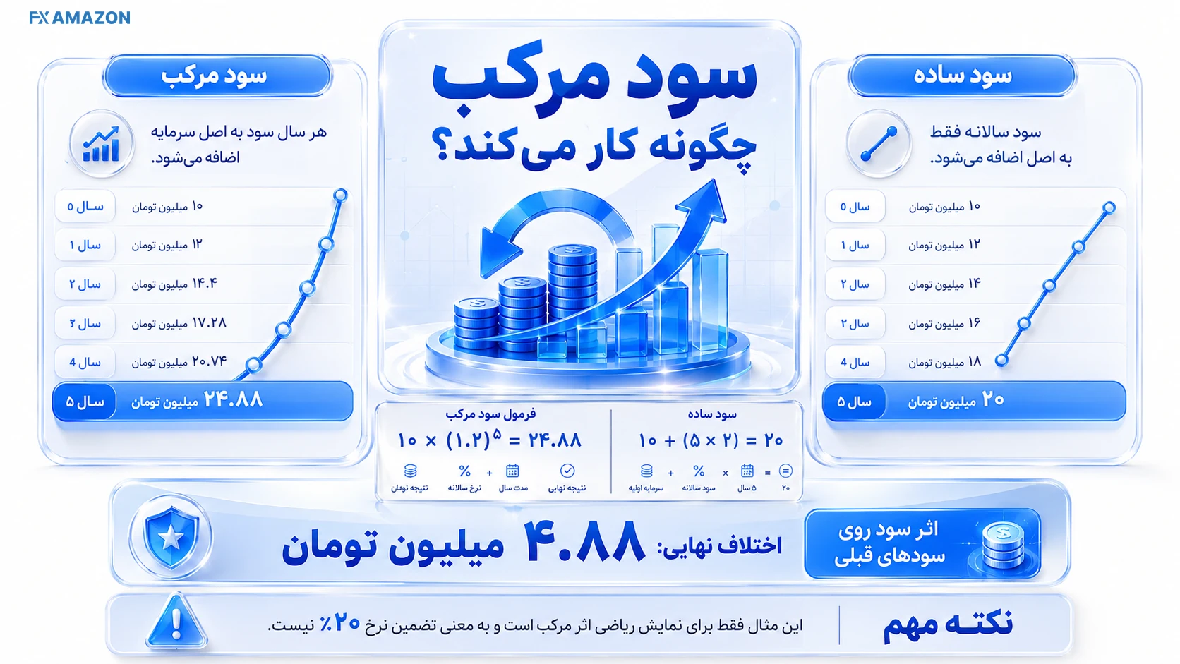 راهنمای تصویری سود مرکب چگونه کار میکند نمای آموزشی درباره سود مرکب چگونه کار میکند