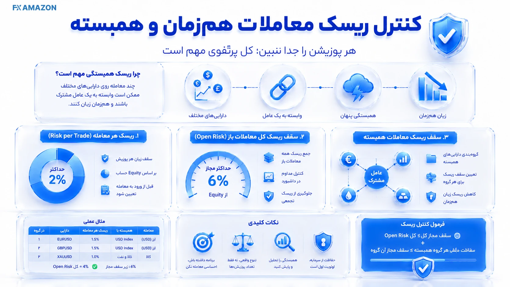 ریسک همبستگی تصویر آموزشی مرتبط با ریسک معاملات همزمان و همبسته را چگونه کنترل کنیم با تمرکز بر مدیریت ریسک و تصمیم معاملهگر