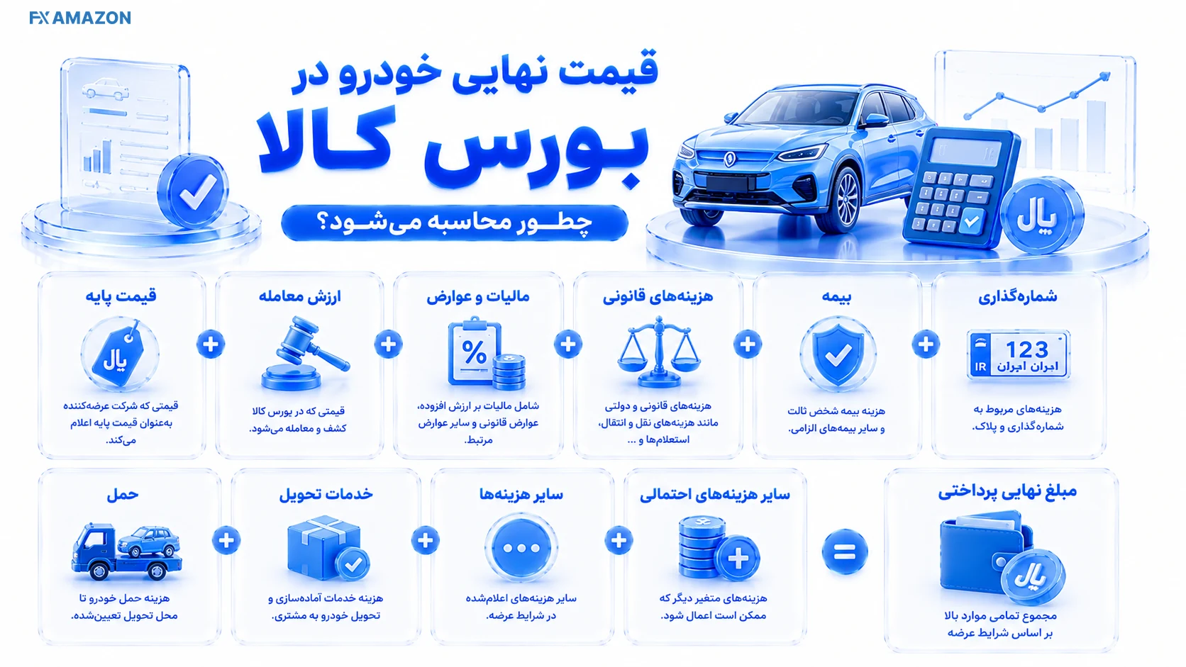 اینفوگرافیک اجزای قیمت تمام‌شده خودرو در بورس کالا فراتر از قیمت پایه