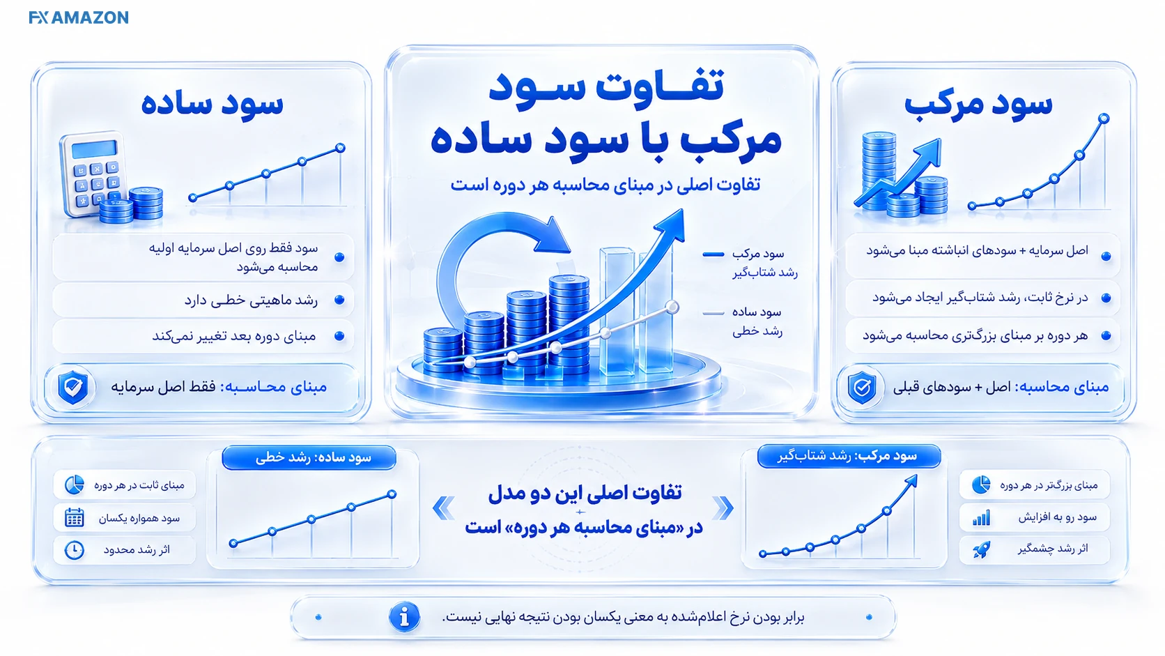 راهنمای تصویری تفاوت سود مرکب با سود ساده نمای آموزشی درباره تفاوت سود مرکب با سود ساده