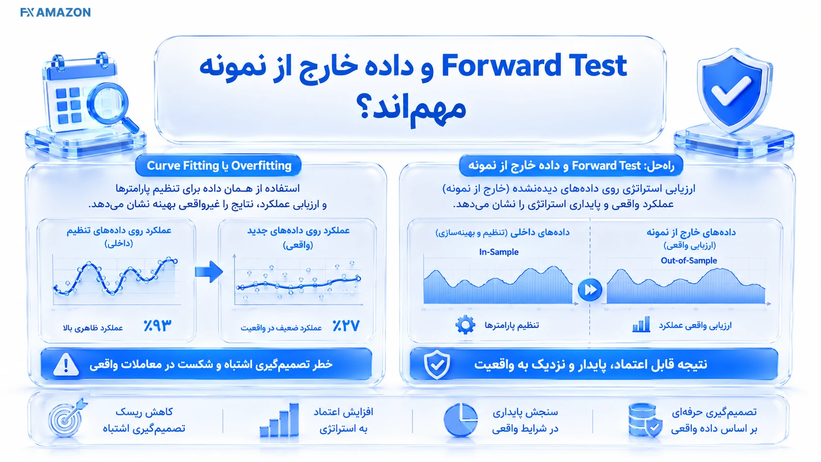 Forward Test Split نمودار داده تاریخی تقسیمشده به In-sample و Forward/Out-of-sample با مرز زمانی مشخص