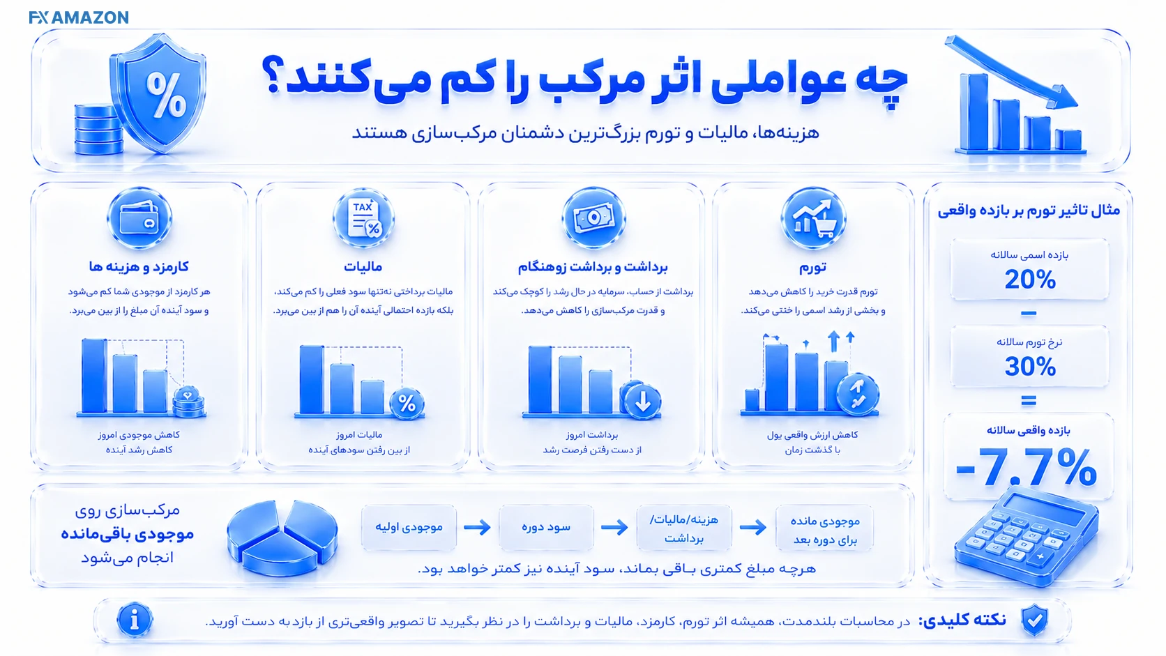 راهنمای تصویری هزینه، مالیات و تورم چگونه اثر مرکب را کم میکنند نمای آموزشی درباره هزینه، مالیات و تورم چگونه اثر مرکب را کم میکنند