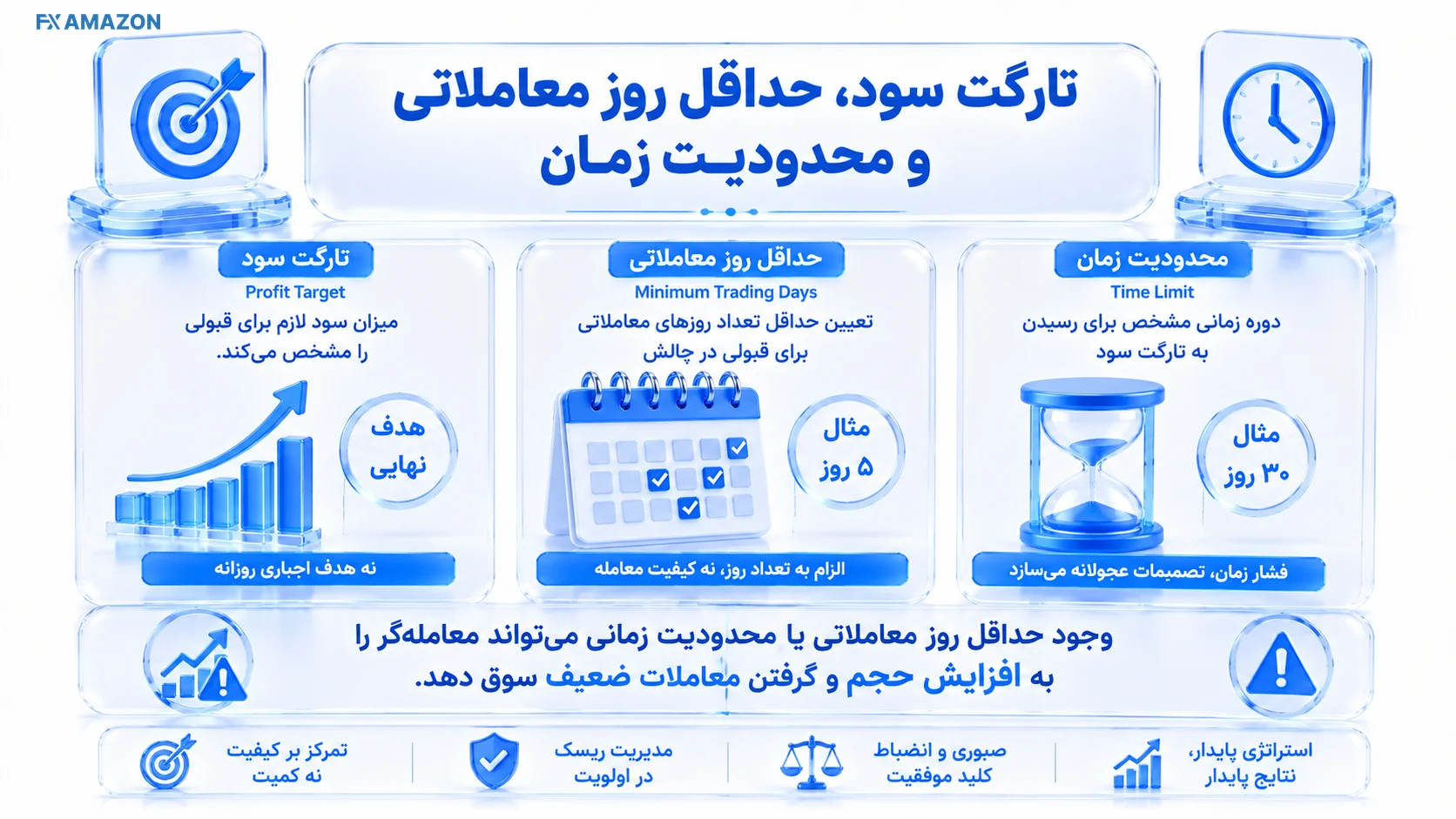 Target, Days & Time تقویم معاملاتی، شمارنده روزهای معتبر و نوار Profit Target بهصورت سه معیار مستقل کنار هم قرار گرفتهاند.
