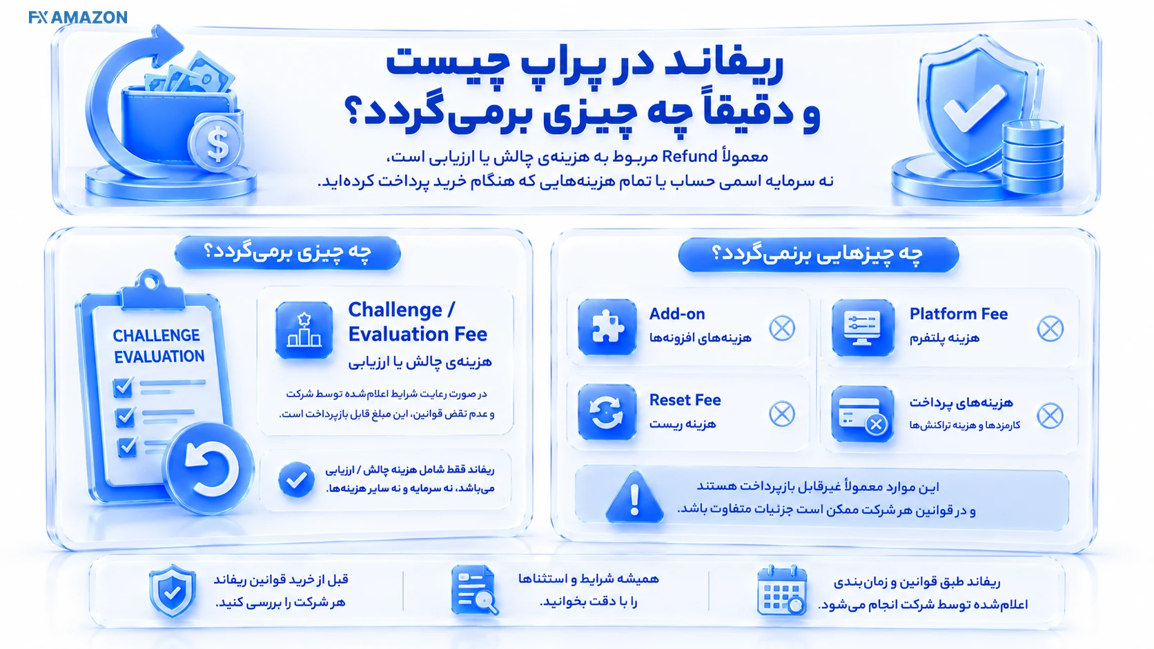 ?What Gets Refunded چهار لایه هزینه شامل Fee اصلی، Add-on، Reset و بخش قابل بازپرداخت با مقادیر فرضی و برچسبهای مستقل
