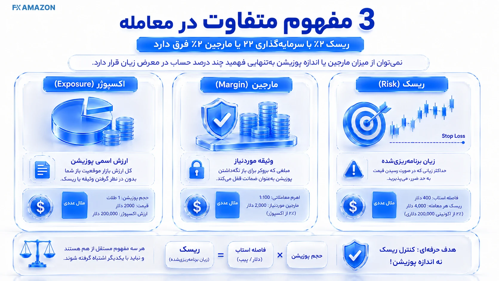 ریسک با حجم فرق دارد تصویر آموزشی مرتبط با ریسک ۲ درصد با سرمایهگذاری ۲ درصدی یا مارجین ۲ درصدی فرق دارد با تمرکز بر مدیریت ریسک و تصمیم معاملهگر
