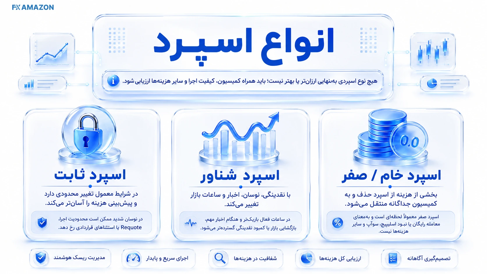 اسپرد ثابت و شناور مقایسه رفتار اسپرد ثابت و اسپرد شناور در طول زمان