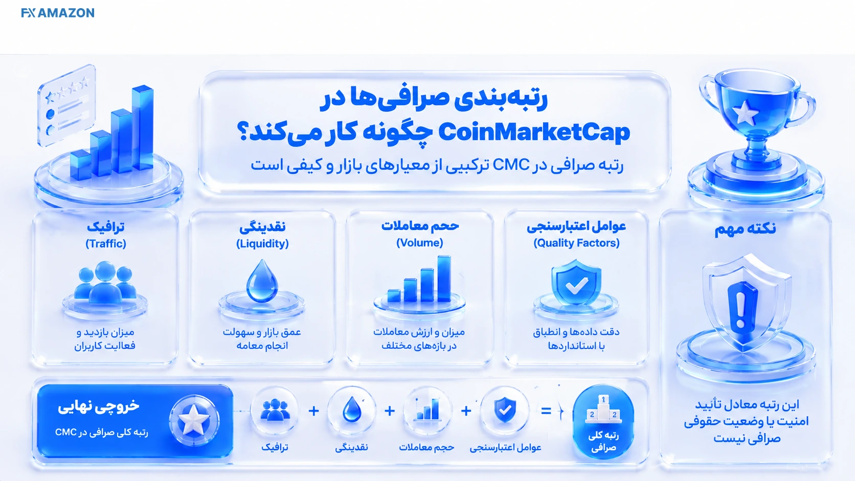 نمای رتبه‌بندی صرافی‌های CoinMarketCap و عوامل حجم، نقدینگی و ترافیک