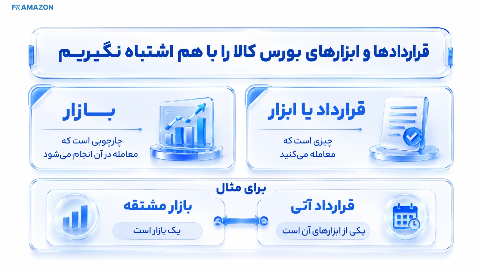 نمای آموزشی سازوکار یا تصمیم مرتبط با قراردادها و ابزارهای بورس کالا را با هم اشتباه نگیریم در بورس کالای ایران