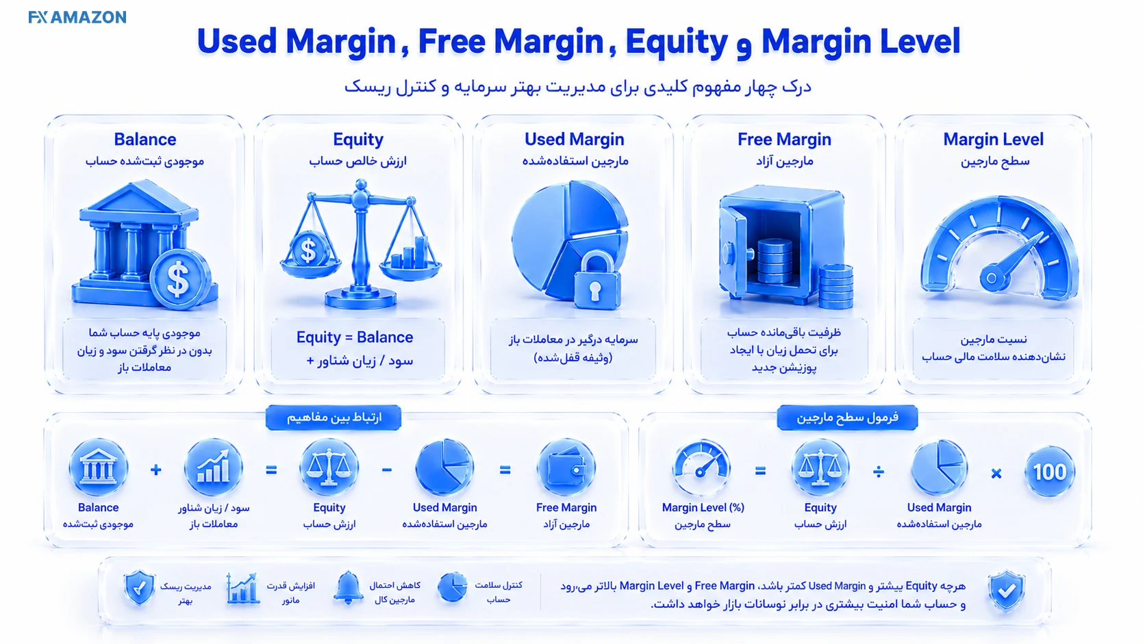 تصویر Used Margin، Free Margin، Equity و Margin Level اینفوگرافیک یا نمودار مفهومی متناسب با «Used Margin، Free Margin، Equity و Margin Level»