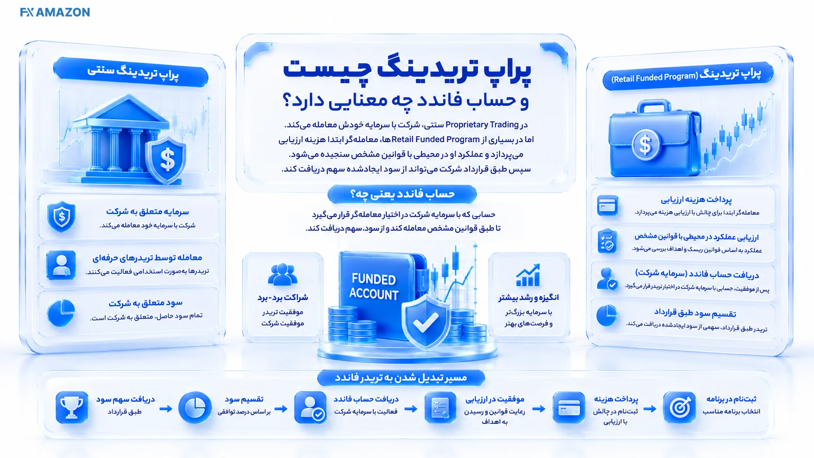 Traditional Prop vs Retail Funded دو مسیر کنار هم دیده میشود: میز معامله با سرمایه شرکت در سمت چپ و داشبورد چالش خردهفروشی با لایههای Demo، Funded و Live در سمت راست.