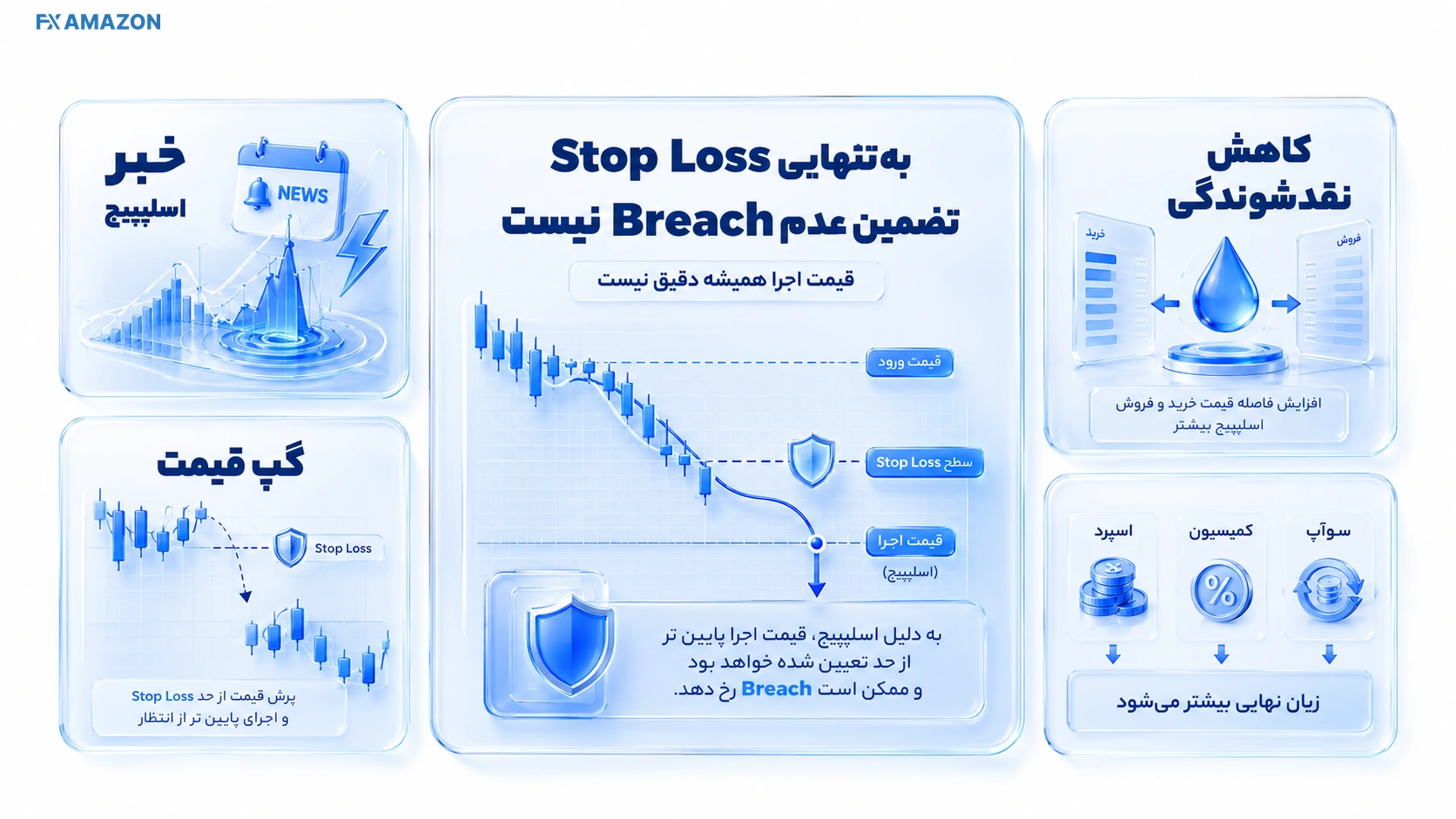 نمودار قیمت با Gap و Slippage که اجرای واقعی Stop پایین‌تر از Trigger رخ داده و هزینه کمیسیون نیز اضافه شده است
