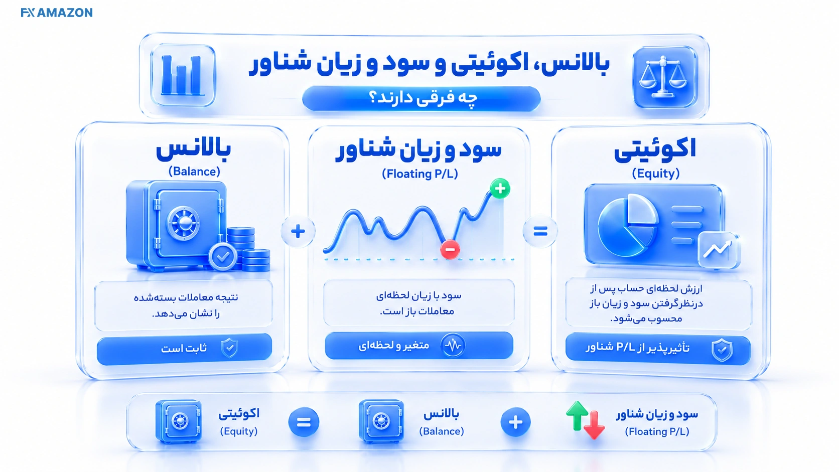 سه کارت عددی Balance، Floating P/L و Equity با پیکان جمع جبری میان آن‌ها و یک نمونه عددی ساده