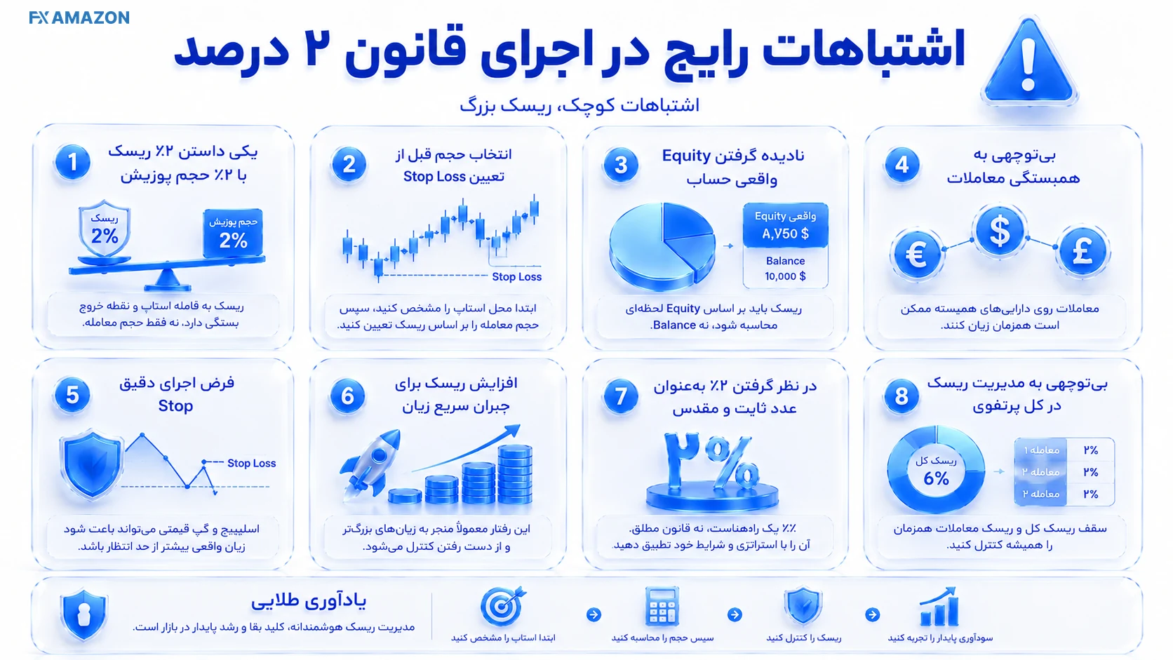 خطاهای مدیریت ریسک تصویر آموزشی مرتبط با اشتباهات رایج در اجرای قانون ۲ درصد با تمرکز بر مدیریت ریسک و تصمیم معاملهگر