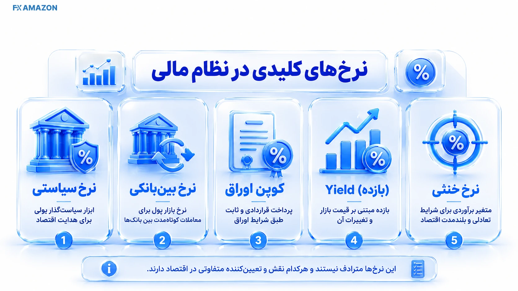 درخت طبقه‌بندی انواع نرخ بهره و تفاوت نرخ اسمی، واقعی، ثابت، متغیر و سیاستی