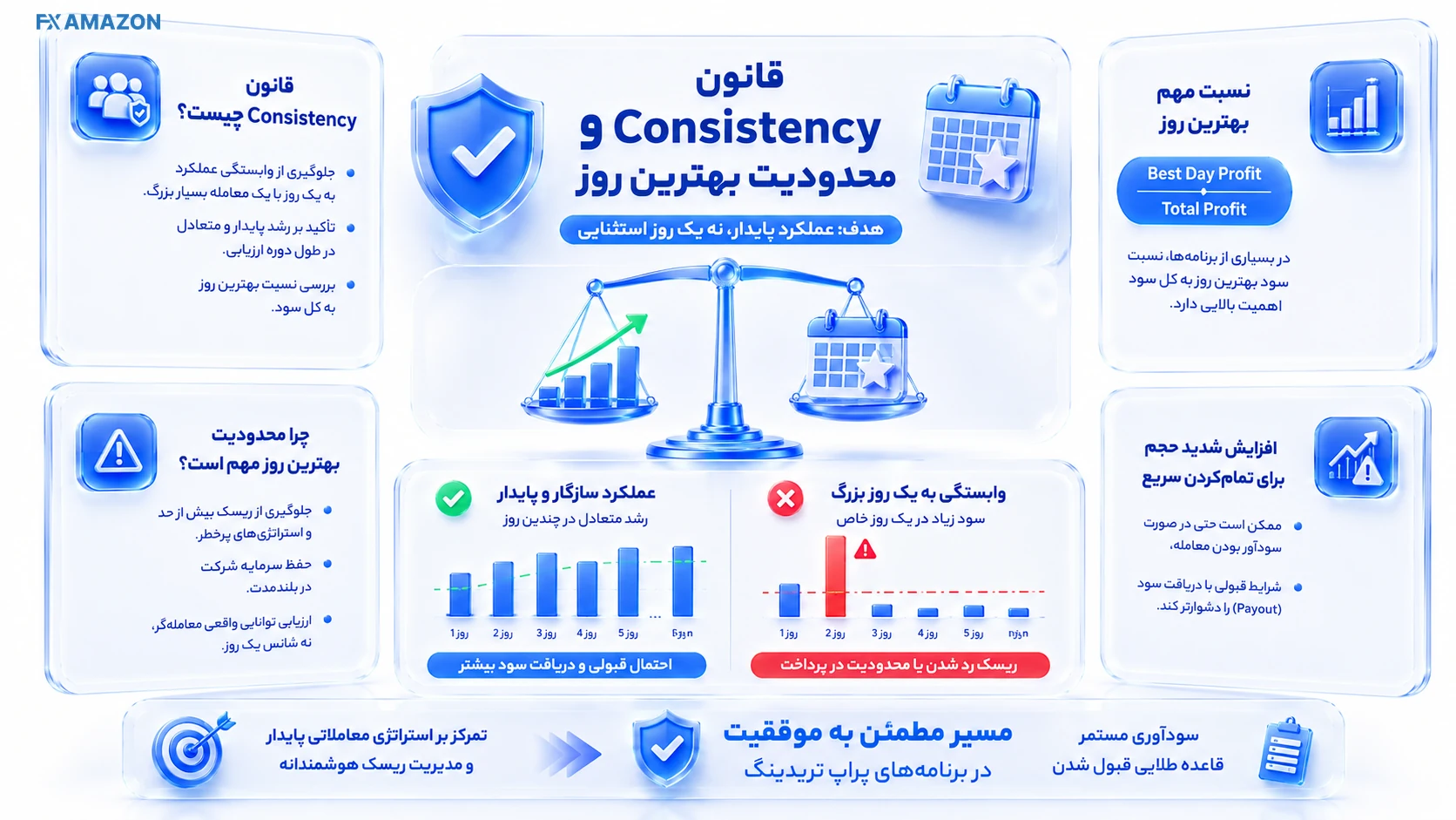 Consistency Rule میلههای سود روزانه یک روز بسیار بزرگ را در کنار شاخص نسبت Best Day به Total Profit نشان میدهند تا اثر Consistency Rule روشن شود.
