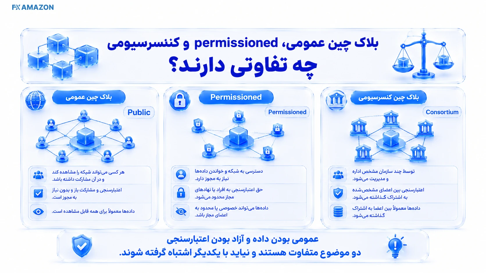 مقایسه شبکه بلاک چین عمومی، permissioned و کنسرسیومی بر اساس دسترسی و حاکمیت