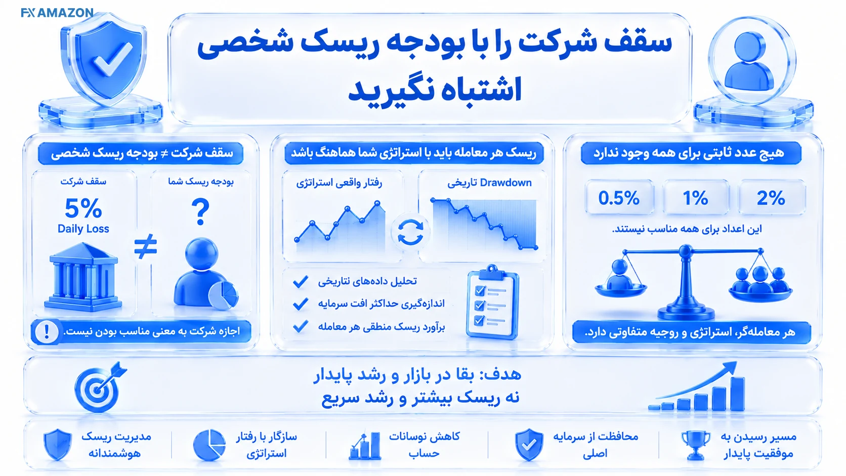 Firm Limit vs Personal Budget سه نوار تو در تو، حداکثر ضرر شرکت، حد روزانه و Stop داخلی محافظهکارانه معاملهگر را از هم جدا میکنند.